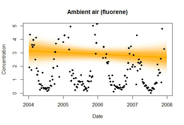 R package genasis: lineární trend se spojitým intervalem spolhlivosti.