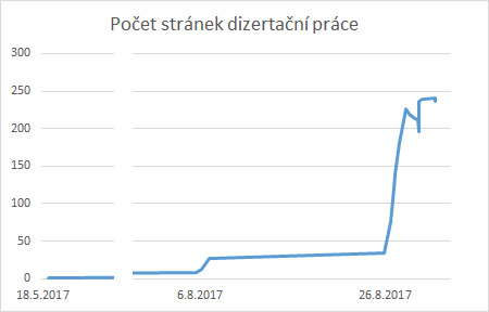 Růst počtu stránek práce byl hrubě nelineární. A to nejen proto, že se měnila velikost a formátování - většina studentů zřejmě potvrdí zhruba exponenciální závislost rozsahu práce na čase.