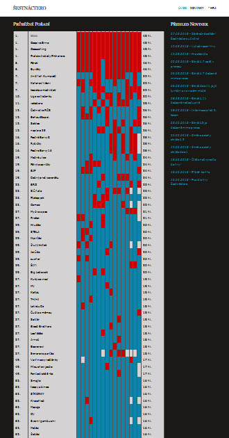 Náhled na tabulku výsledků hry. Červená políčka znamenají objevení odznaku (na každém stanovišti 16 kusů), modrá už pouze důkazního lístku (neomezený počet až do konce hry). Celkem se přihlásilo 441 týmů (tj. 1167 hráčů), z toho 220 týmů našlo aspoň jednu skrýš a 71 týmů našlo všech 16 skrýší.