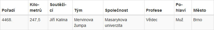 Z celkového počtu 16213 účastníků z celého Česka jsem se umístil co do počtu najetých kilometrů na 4468. místě, což je percentil 27,6 %. Na vědce docela dobré.