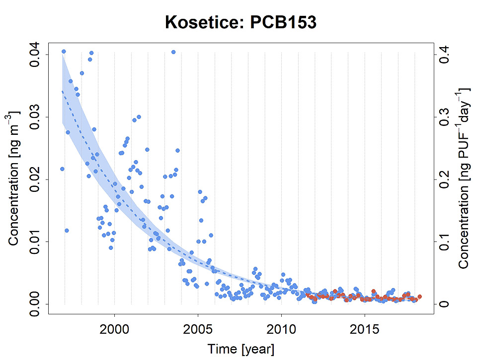 Článek se zabývá srovnatelností časových řad naměřených pasivními a aktivními vzorkovači ovzduší na různých místech Evropy. Pezistentní polutanty jako jsou polychlorované bifenyly, DDT, hexachlorobenzen nebo bromované zpomalovače hoření vyhodnoceujeme z lokalit v Norsku, na Islandu, ve Finsku, Švédsku a v <a href="/Tema/Košetice">Košeticích</a>. Naše argumentace je založena na podobných grafech - s modře zobrazenými jednotlivými měřeními a výsledným trendem aktivního (svislá osa vlevo) a červeně pasivního (svislá osa vpravo) vzorkování.