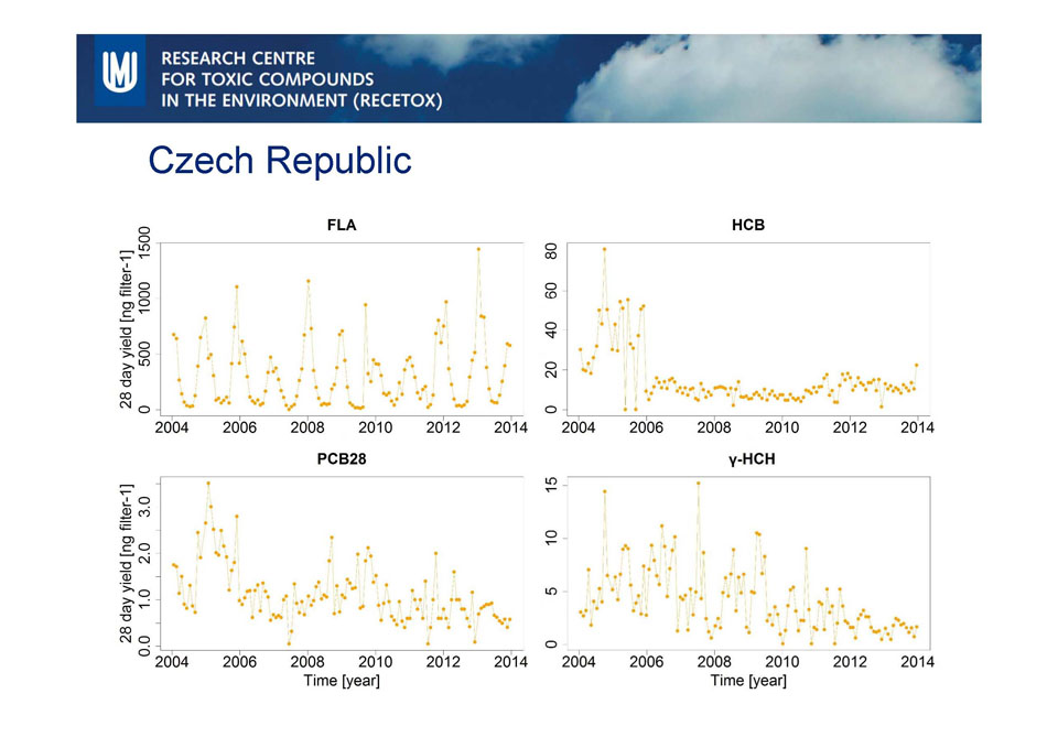 Prakticky všechny perzistentní organické polutanty z prostředí pomalu mizí. Jiná je však situace s polyaromáty.