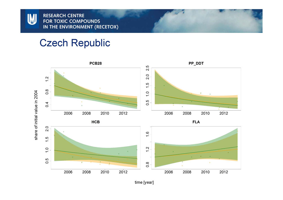 Polyaromatické uhlovodíky vznikají při nedokonalém spalování, třeba v motorech aut. V ovzduší jich u nás mírně přibývá, přinejlepším koncentrace stagnuje.