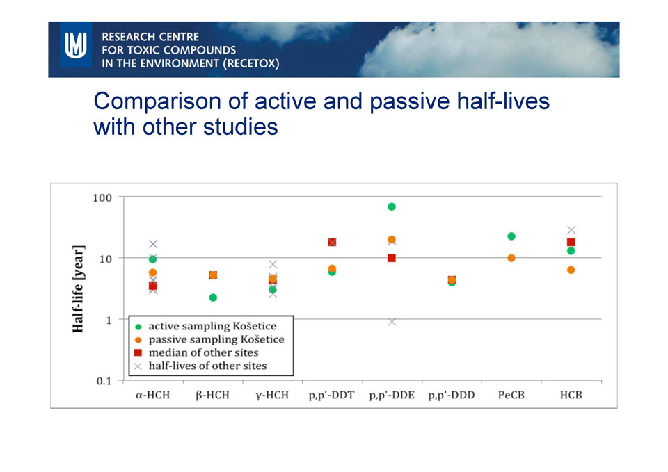 Srovnání naměřených výsledků se zahraničními studiemi. Pentachlorobenzen ještě nikdo neměřil.