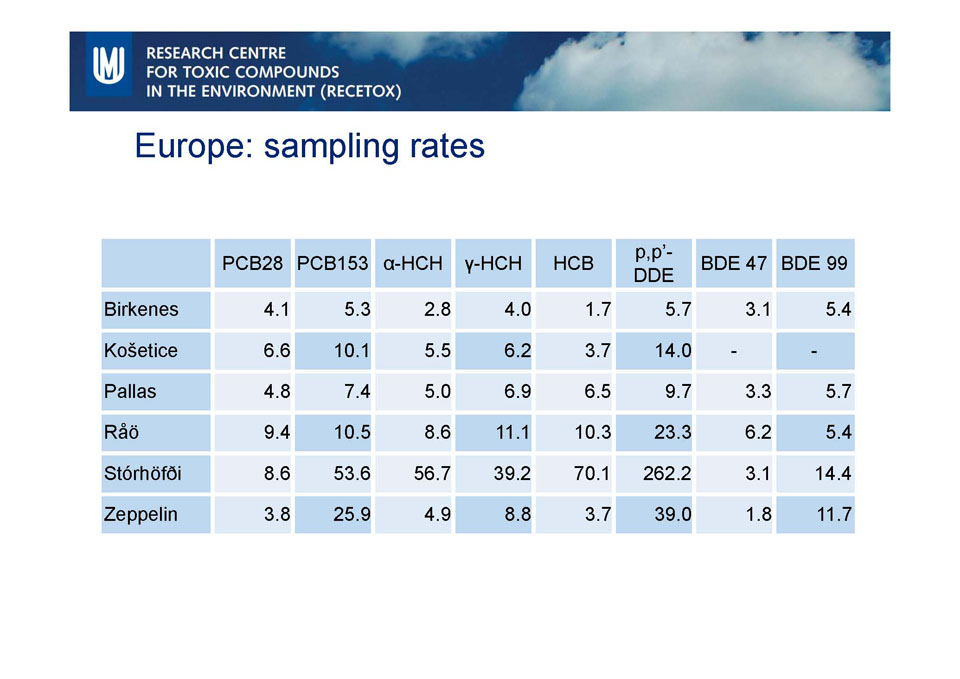 Na šesti lokalitách v Evropě se vzorkuje oběma metodami a je tak možné provést srovnání.