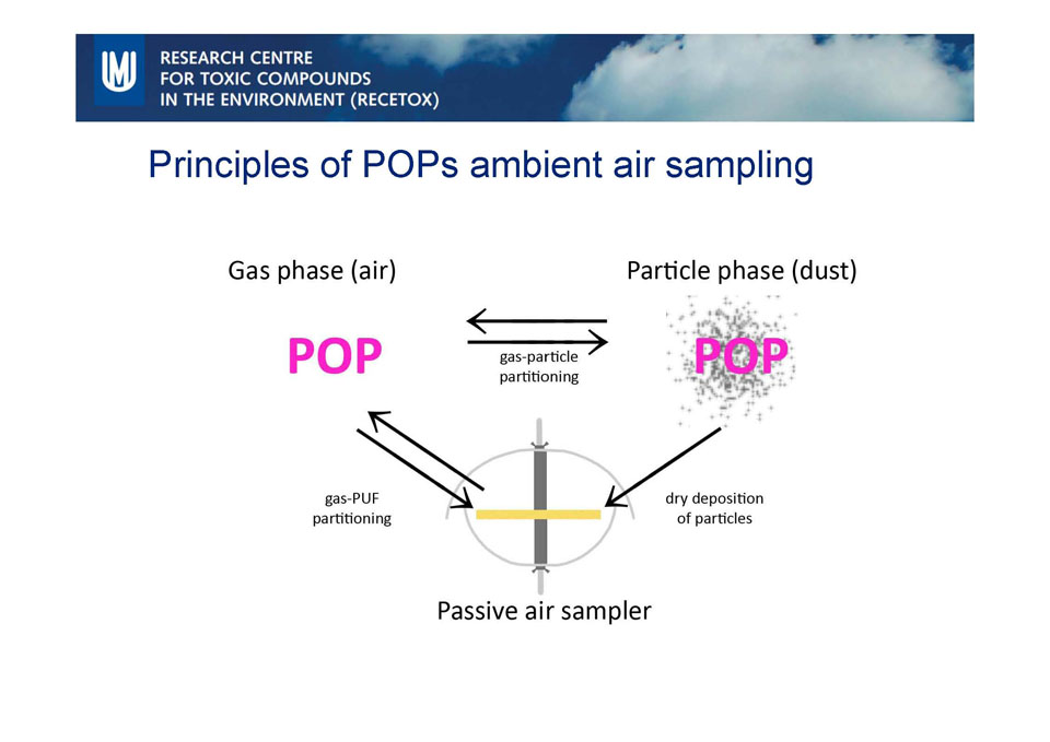 Nás zajímá ten levnější a jednodušší - pasivní vzorkování.