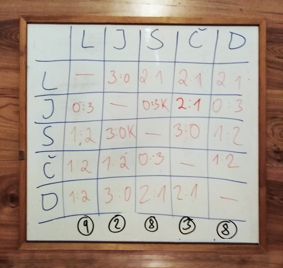 Od posledního místa mě nakonec uchránilo jen to, že Jitka musela odjet předčasně a kontumačně tak prohrála se Sovou 0:3.