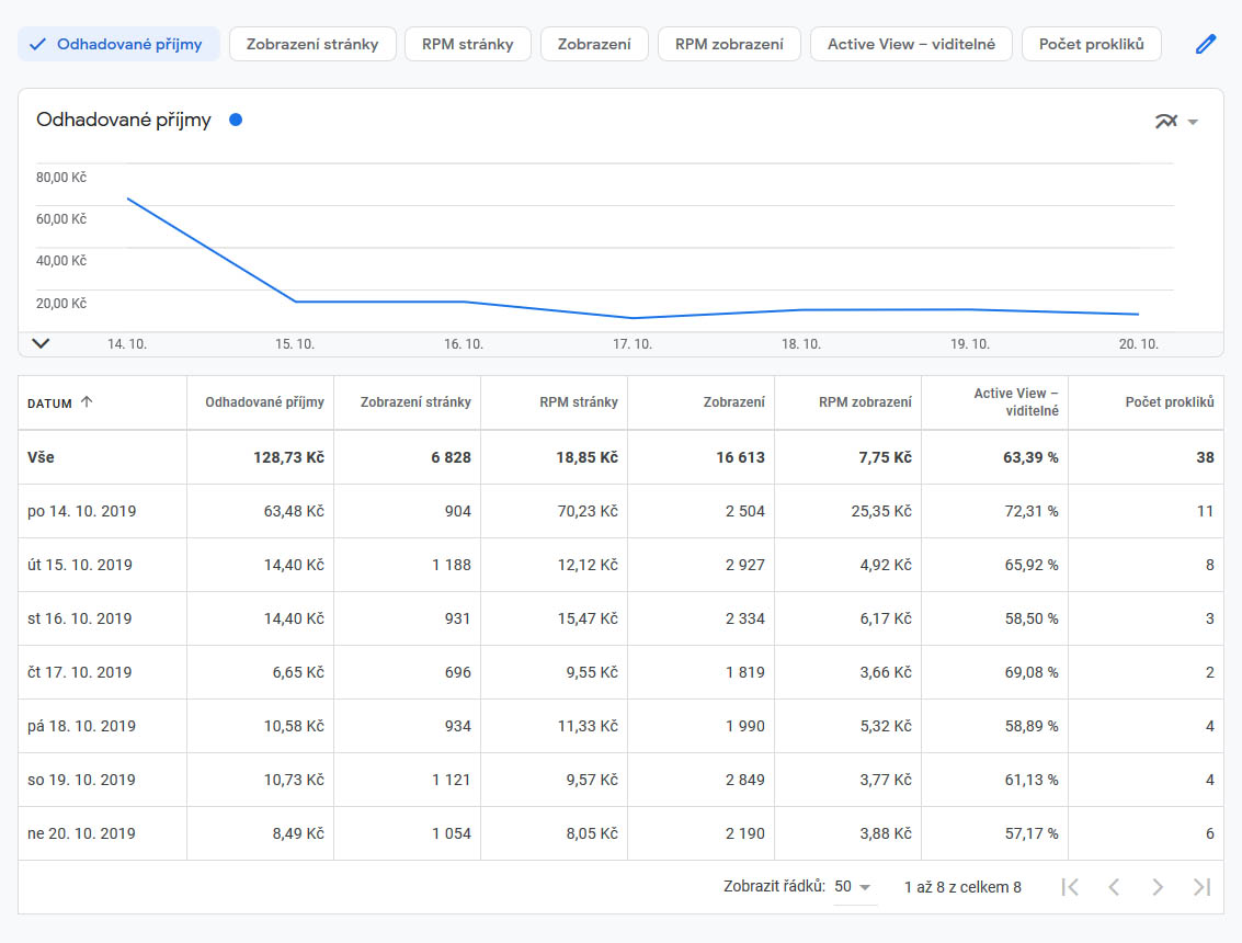 Celkový týdenní výdělek z reklamy tvořil 128,73 Kč, celá polovina ale připadla na pondělí a v následujících dnech už ani jednou nepřekročil 20 Kč.