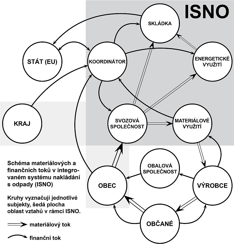 Schéma: integrovaný systém nakládání s odpady.